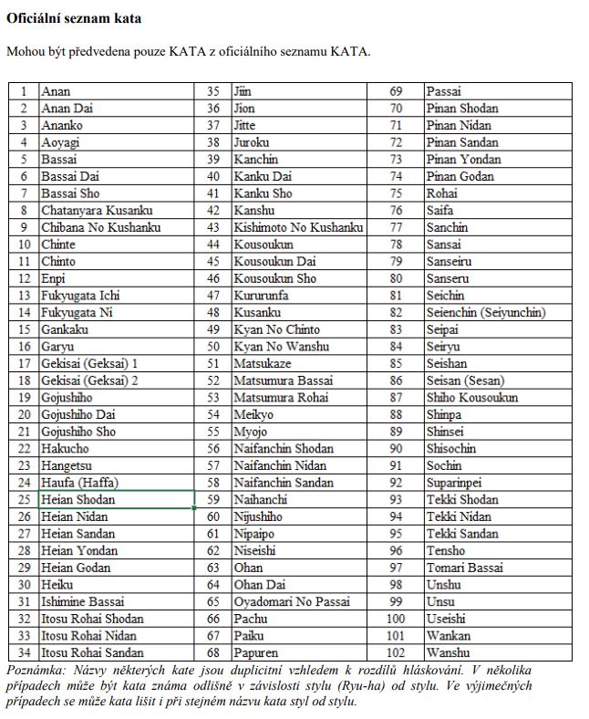 Oficiální seznam kata 2020